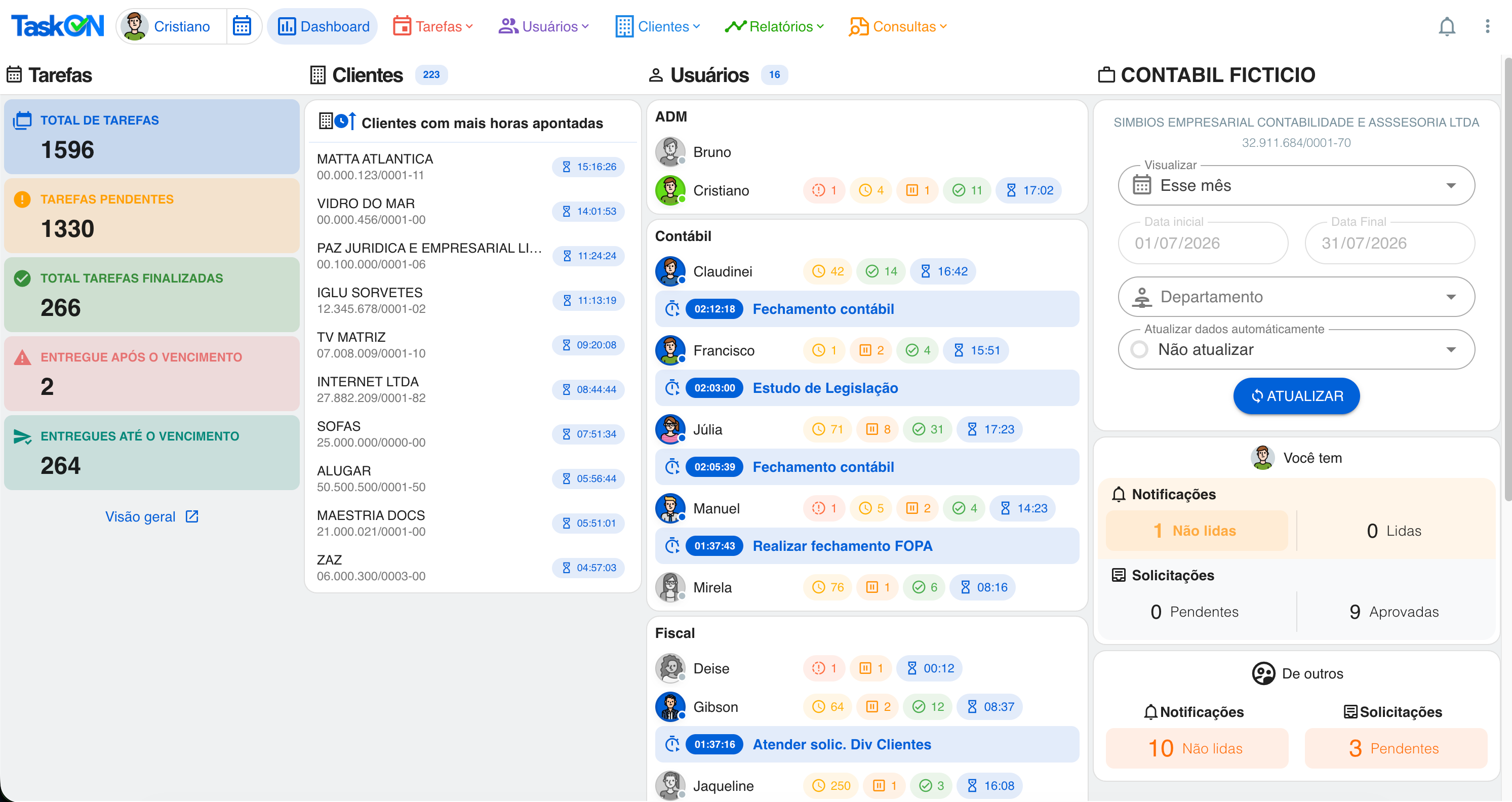 Dashboard do TaskON — visão geral da operação, produtividade da equipe e clientes